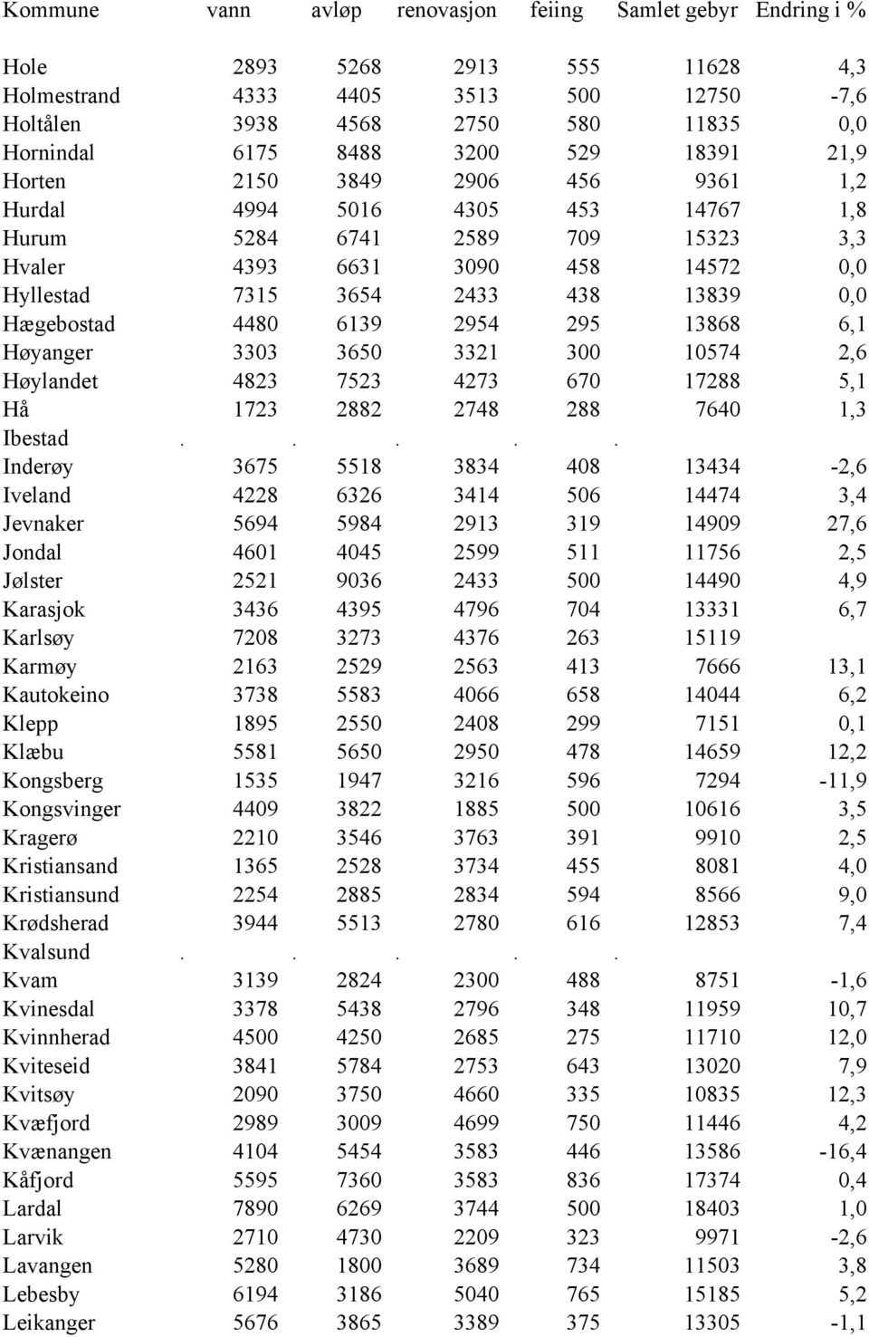 300 10574 2,6 Høylandet 4823 7523 4273 670 17288 5,1 Hå 1723 2882 2748 288 7640 1,3 Ibestad.