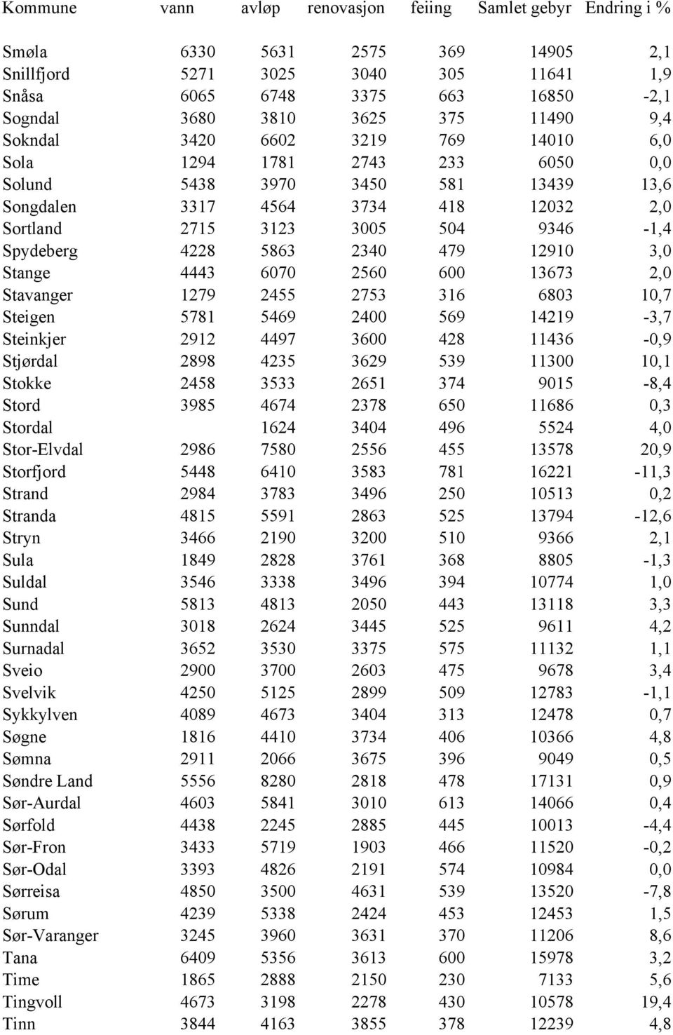 13673 2,0 Stavanger 1279 2455 2753 316 6803 10,7 Steigen 5781 5469 2400 569 14219-3,7 Steinkjer 2912 4497 3600 428 11436-0,9 Stjørdal 2898 4235 3629 539 11300 10,1 Stokke 2458 3533 2651 374 9015-8,4