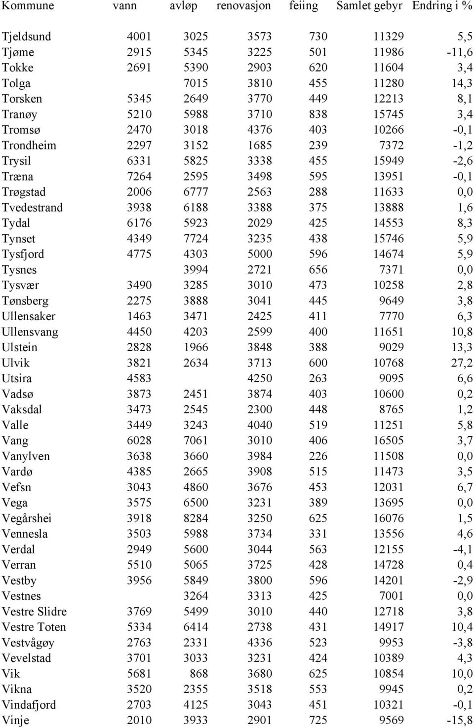 Tvedestrand 3938 6188 3388 375 13888 1,6 Tydal 6176 5923 2029 425 14553 8,3 Tynset 4349 7724 3235 438 15746 5,9 Tysfjord 4775 4303 5000 596 14674 5,9 Tysnes 3994 2721 656 7371 0,0 Tysvær 3490 3285