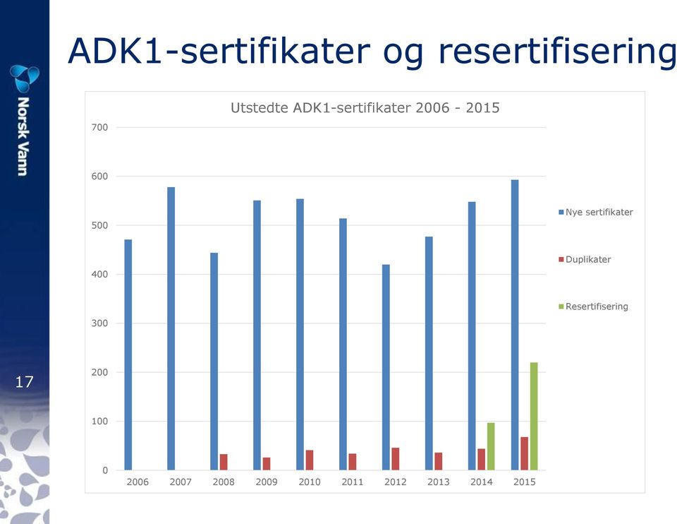 sertifikater 400 Duplikater Resertifisering 300