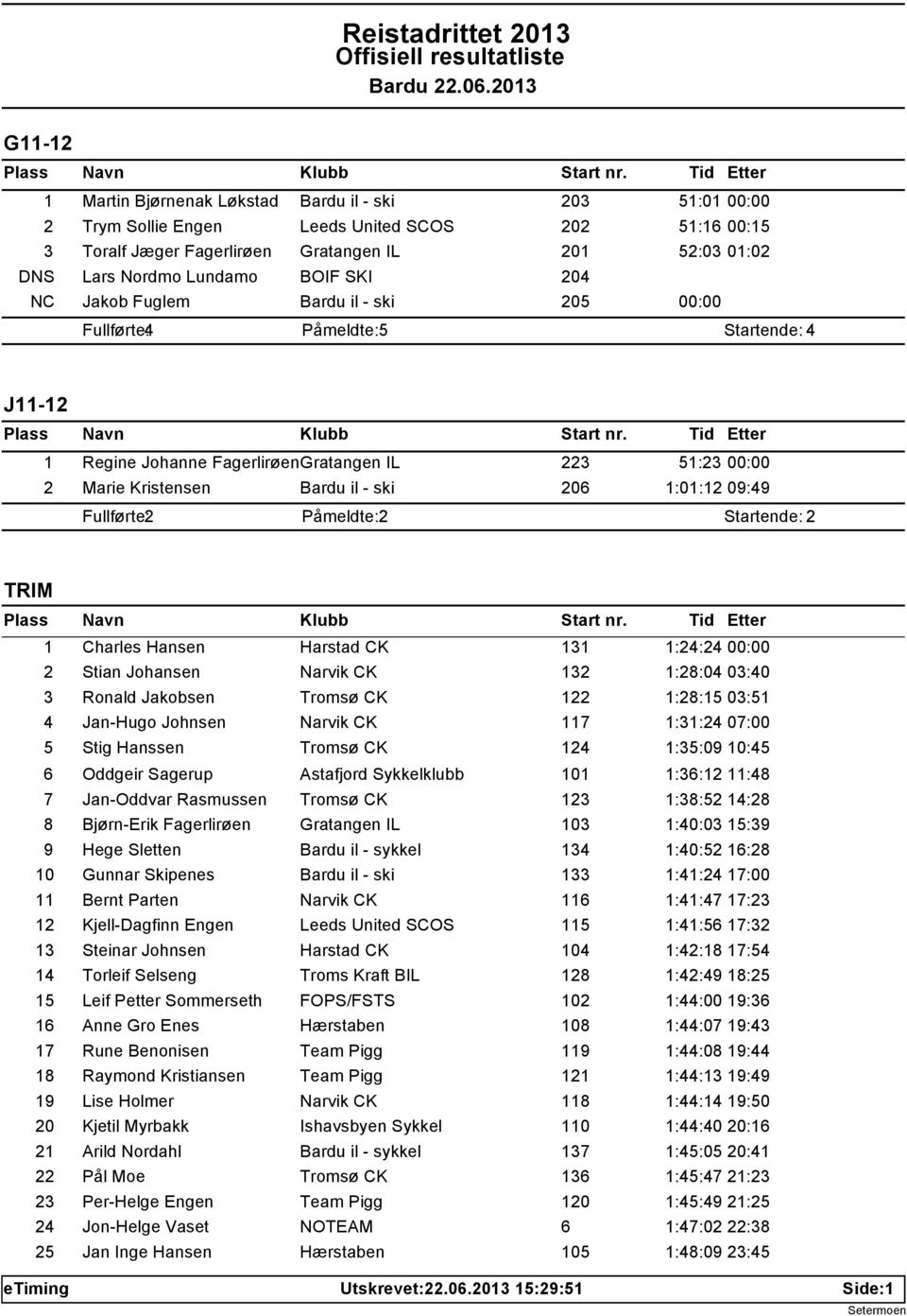 1:01:12 09:49 Startende: 2 TRIM 1 Charles Hansen Harstad CK 131 1:24:24 00:00 2 Stian Johansen Narvik CK 132 1:28:04 03:40 3 Ronald Jakobsen Tromsø CK 122 1:28:15 03:51 4 Jan-Hugo Johnsen Narvik CK