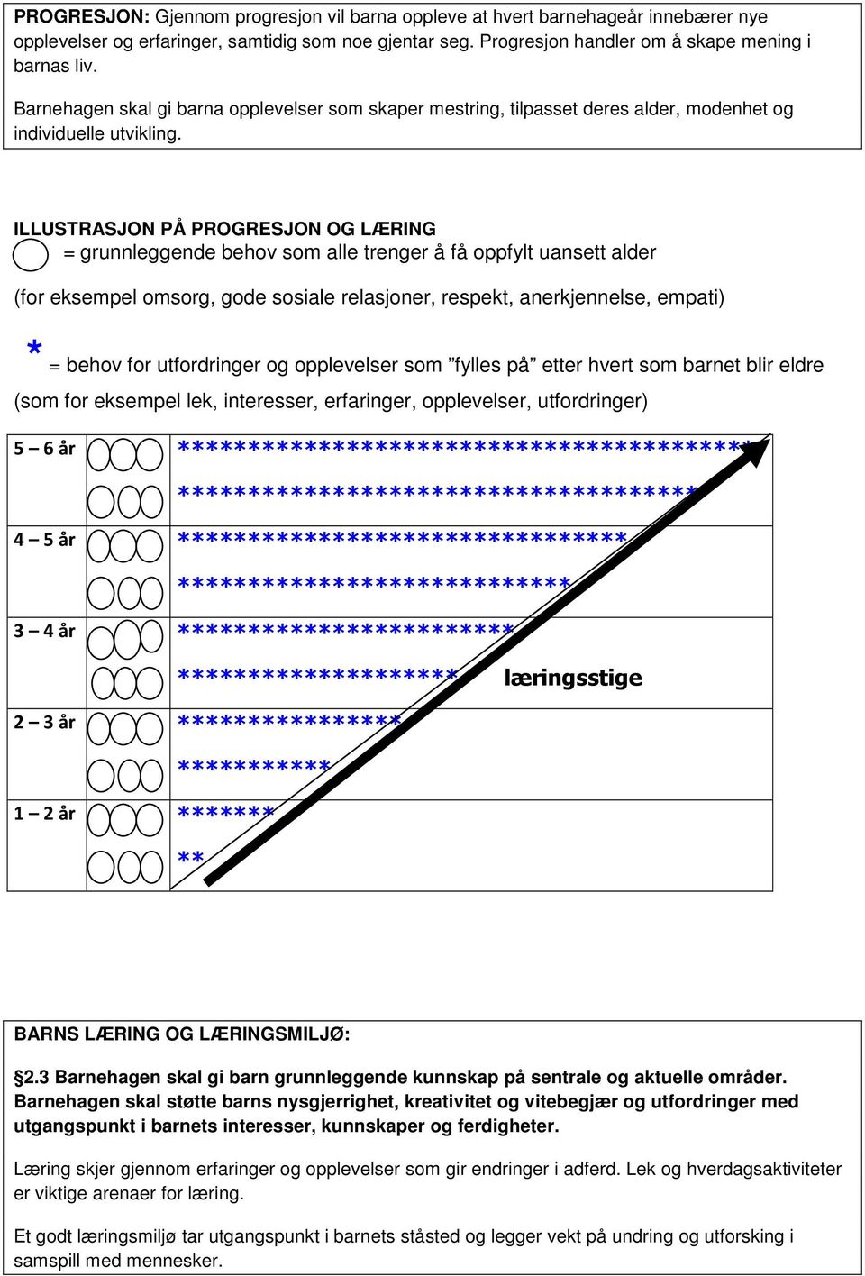 ILLUSTRASJON PÅ PROGRESJON OG LÆRING = grunnleggende behov som alle trenger å få oppfylt uansett alder (for eksempel omsorg, gode sosiale relasjoner, respekt, anerkjennelse, empati) * = behov for