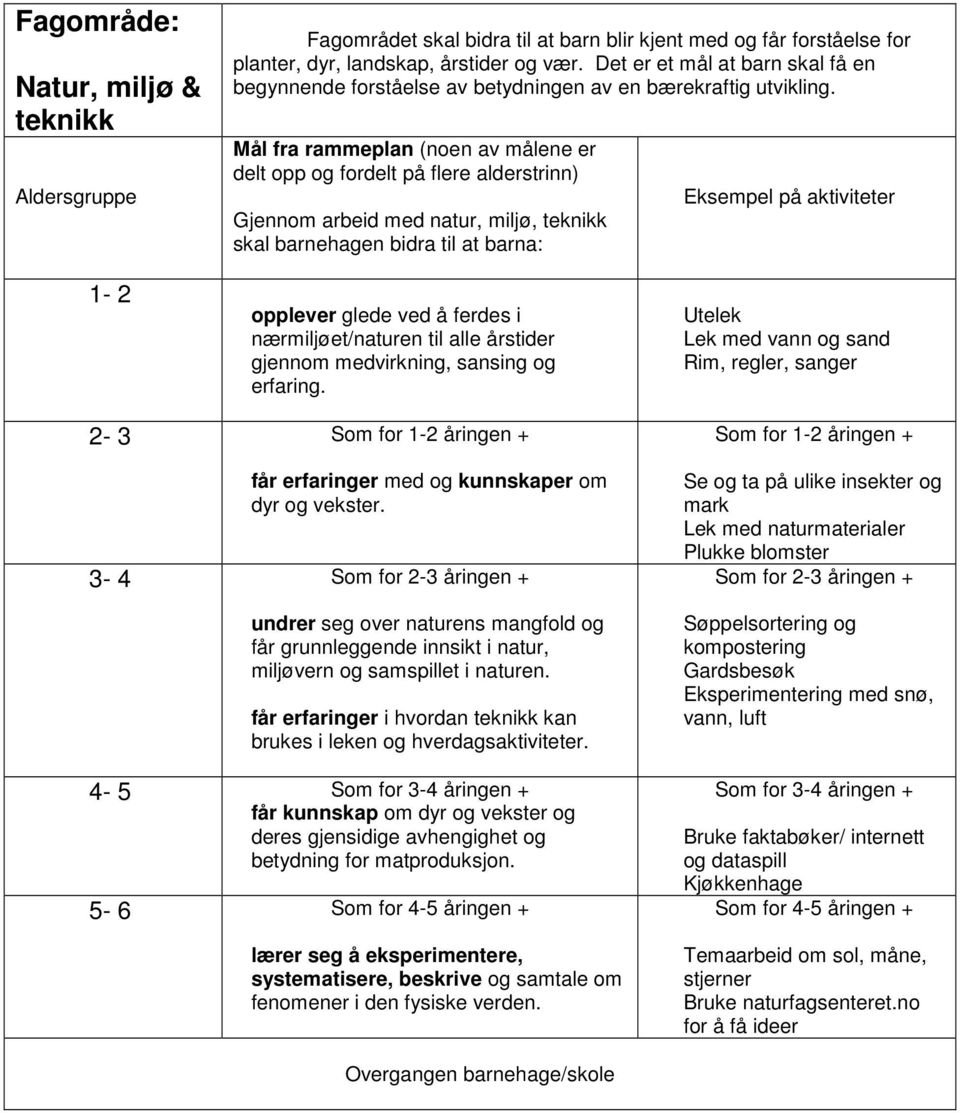 Mål fra rammeplan (noen av målene er delt opp og fordelt på flere alderstrinn) Gjennom arbeid med natur, miljø, teknikk skal barnehagen bidra til at barna: Eksempel på aktiviteter 1-2 opplever glede