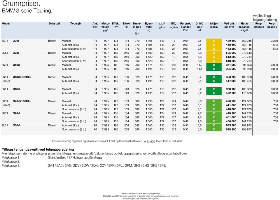 Avgiftstillegg felgoppgradering Herav Felgklasse Felg- engangsavgift 2 klasse 3 3G71 Bensin Manuell R4 1 997 135 184 270 1 465 149 18 0,64 7,5 D 439 600 159 216 2 268 Automat (8 tr.