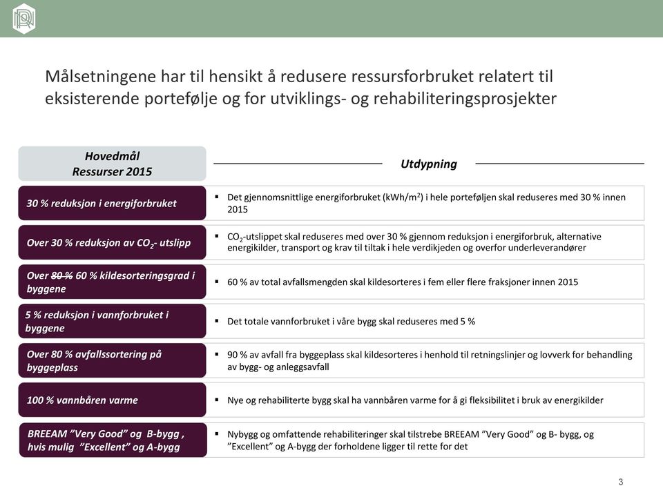 porteføljen skal reduseres med 30 % innen 2015 CO 2 -utslippet skal reduseres med over 30 % gjennom reduksjon i energiforbruk, alternative energikilder, transport og krav til tiltak i hele