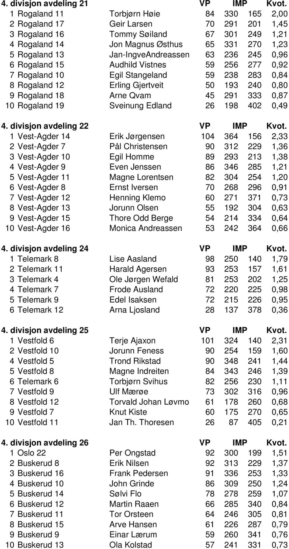 Jan-IngveAndreassen 63 236 245 0,96 6 Rogaland 15 Audhild Vistnes 59 256 277 0,92 7 Rogaland 10 Egil Stangeland 59 238 283 0,84 8 Rogaland 12 Erling Gjertveit 50 193 240 0,80 9 Rogaland 18 Arne Qvam