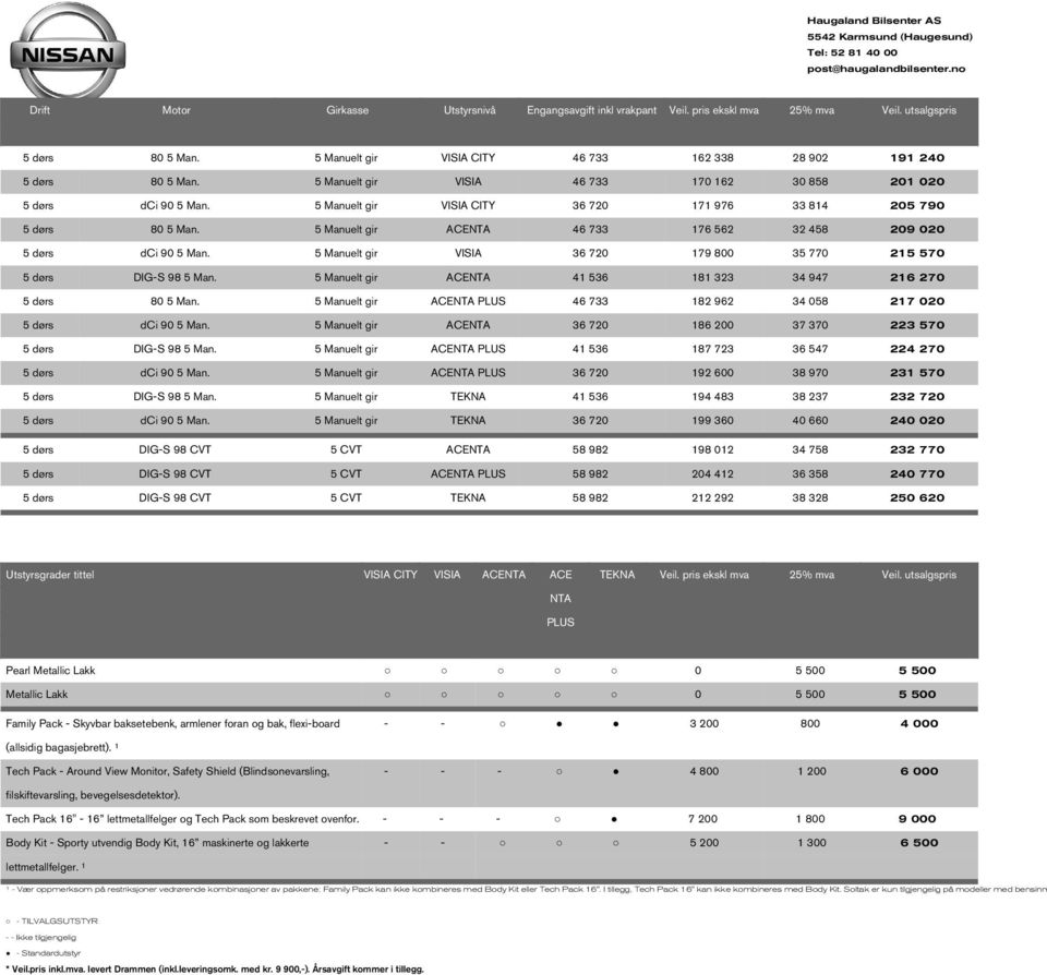 5 Manuelt gir ACENTA 46 733 176 562 32 458 209 020 5 dørs dci 90 5 Man. 5 Manuelt gir VISIA 36 720 179 800 35 770 215 570 5 dørs DIG-S 98 5 Man.