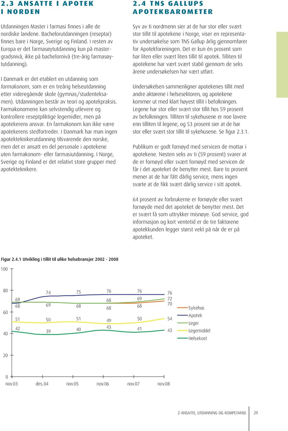 I Danmark er det etablert en utdanning som farmakonom, som er en treårig helseutdanning etter videregående skole (gymnas/studenteksamen). Utdanningen består av teori og apotekpraksis.