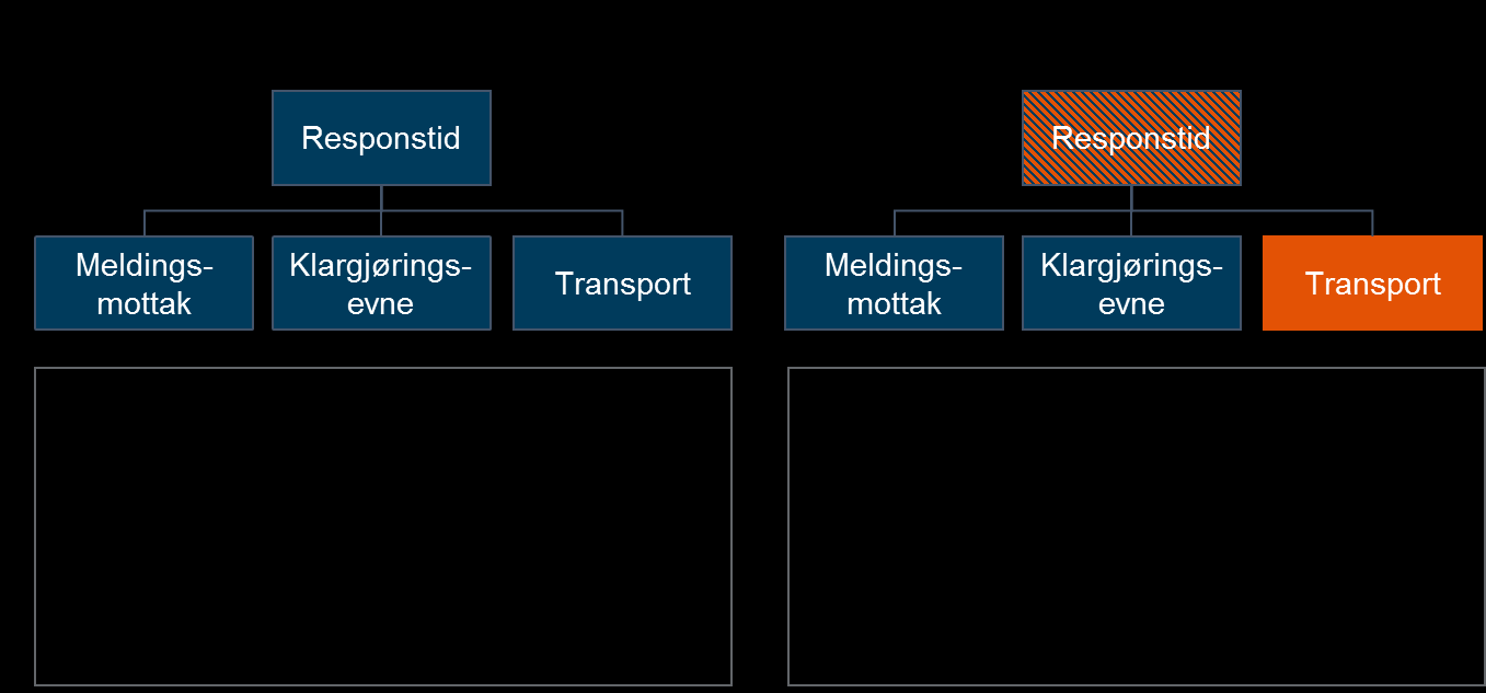 Figur 2-3:KVU-ens fokus på klargjøringstid gir ulik ambisjon for Oslo og for resten av landet.