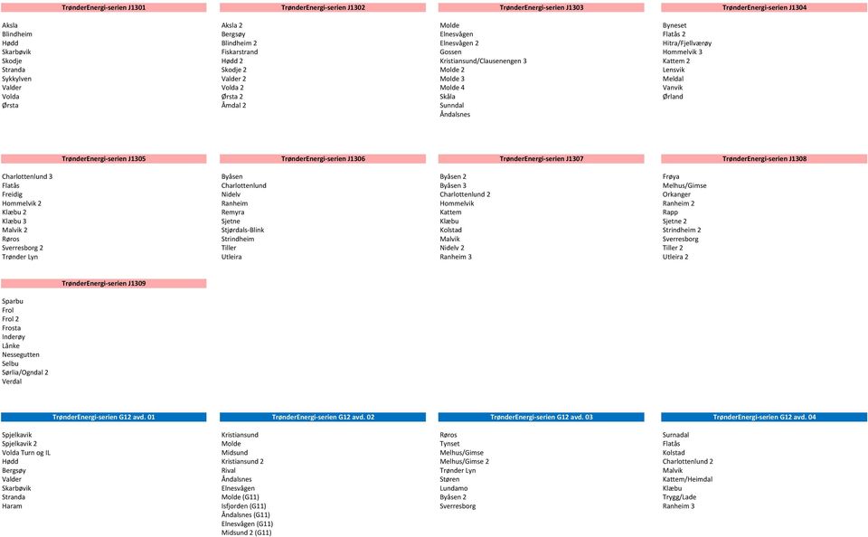 Volda 2 Molde 4 Vanvik Volda Ørsta 2 Skåla Ørland Ørsta Åmdal 2 Sunndal Åndalsnes TrønderEnergi-serien J1305 TrønderEnergi-serien J1306 TrønderEnergi-serien J1307 TrønderEnergi-serien J1308