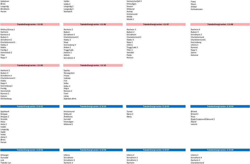 Ranheim 6 Strindheim 5 Strindheim Strindheim 2 Byåsen 5 Charlottenlund 4 Charlottenlund 5 Charlottenlund Strindheim 6 Klæbu 3 Klæbu 4 Charlottenlund 6 Charlottenlund 3 Rapp Rapp 2 Sverresborg Klæbu 2