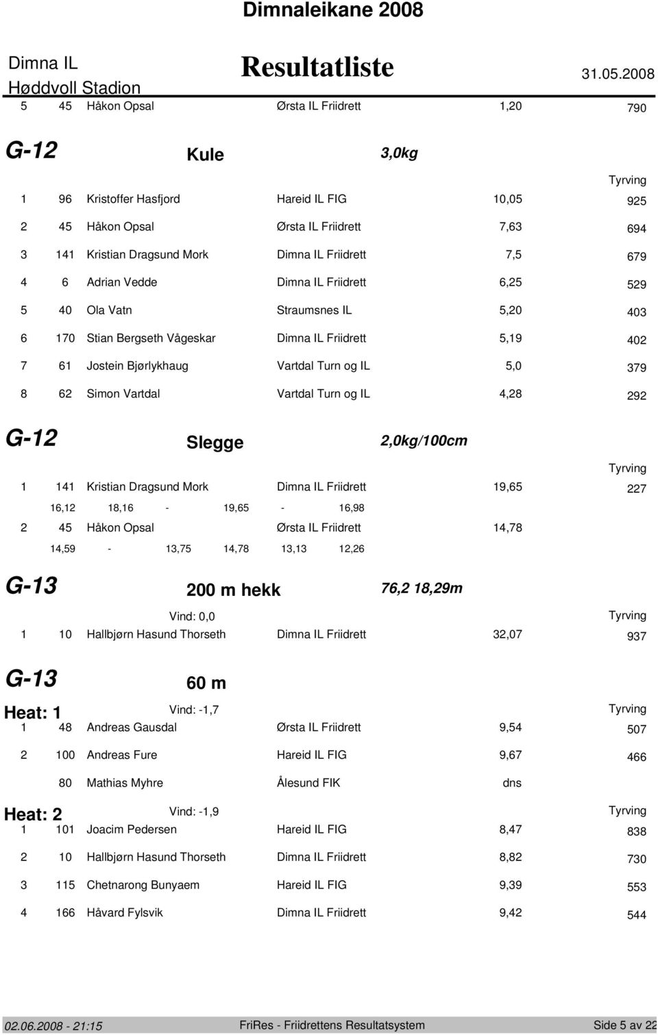 Ola Vatn Straumsnes IL, 6 7 Stian Bergseth Vågeskar Friidrett,9 7 6 Jostein Bjørlykhaug Vartdal Turn og IL, 79 8 6 Simon Vartdal Vartdal Turn og IL,8 9 G- Slegge,kg/cm Kristian Dragsund Mork