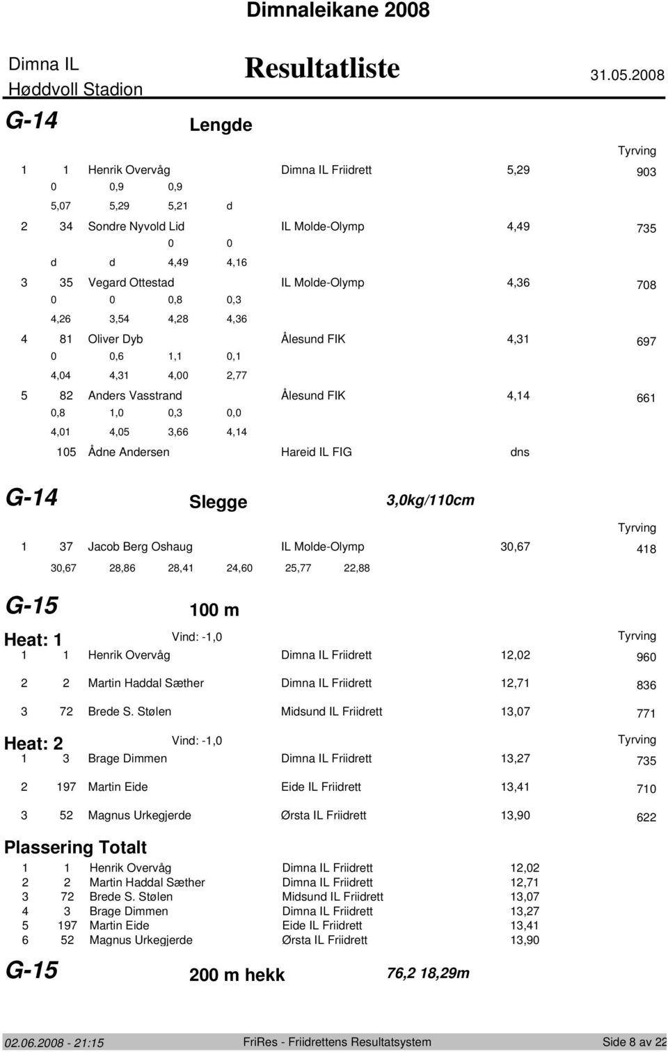 Vasstrand Ålesund FIK, 66,8,,,,,66,, Ådne Andersen Hareid IL FIG dns G- Slegge,kg/cm 7 Jacob Berg Oshaug IL Molde-Olymp,67 8,67 8,86 8,,6,77,88 G- m Heat: Vind: -, Henrik Overvåg Friidrett, 96 Martin