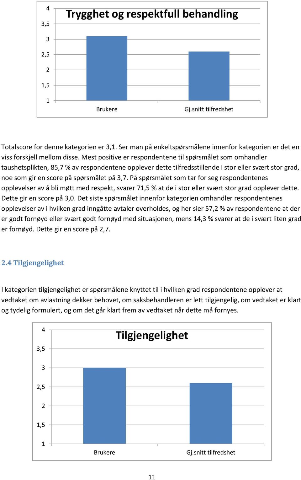 Mest positive er respondentene til spørsmålet som omhandler taushetsplikten, 85,7 % av respondentene opplever dette tilfredsstillende i stor eller svært stor grad, noe som gir en score på spørsmålet