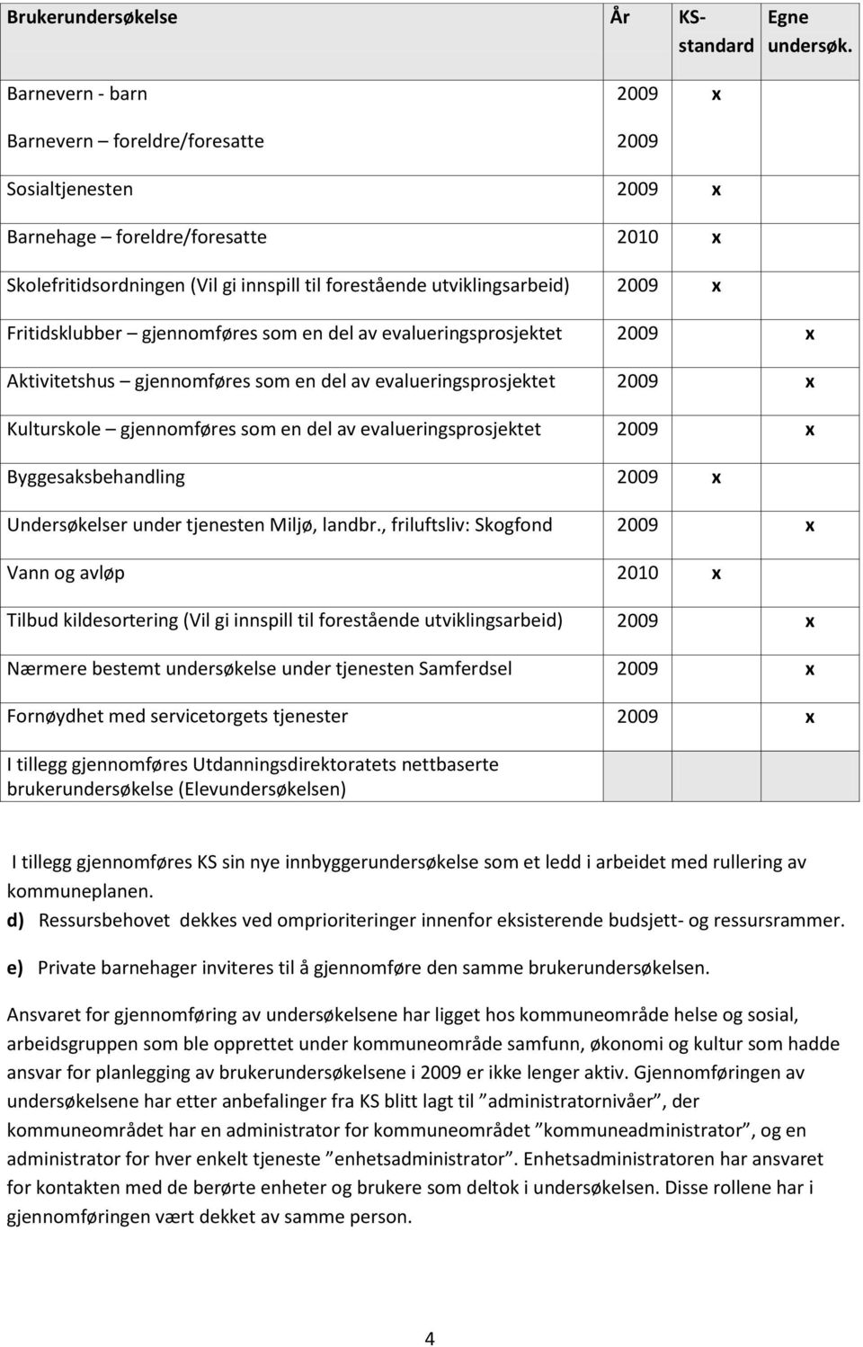 Fritidsklubber gjennomføres som en del av evalueringsprosjektet 009 x Aktivitetshus gjennomføres som en del av evalueringsprosjektet 009 x Kulturskole gjennomføres som en del av evalueringsprosjektet