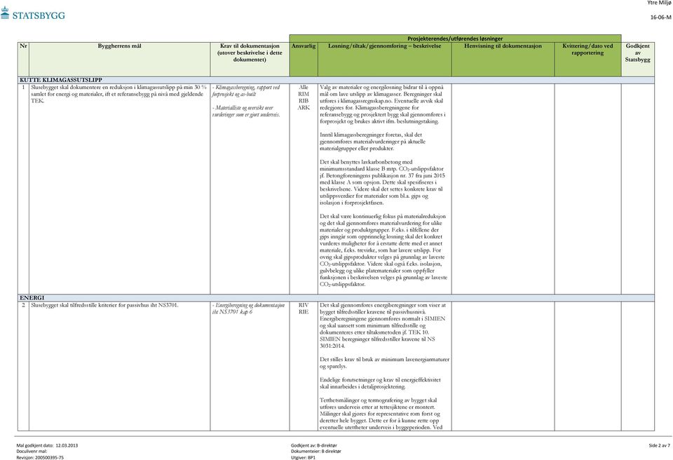 Alle Valg materialer og energiløsning bidrar til å oppnå mål om le utslipp klimagasser. Beregninger skal utføres i klimagassregnskap.no. Eventuelle vik skal redegjøres for.