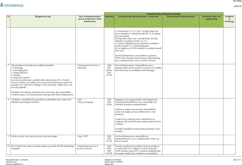 d) For stålpeler er 25-30% innhold resirkulert metall reell verdi. Det skal dokumenteres i materiallistene, gjennom EPDer, eller alternativ dokumentasjon/egenerklæring og ev.