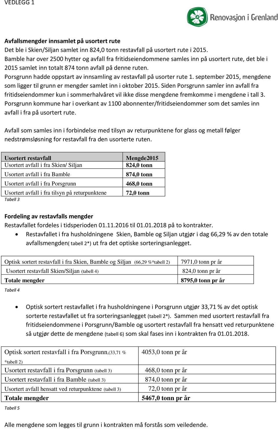 Porsgrunn hadde oppstart av innsamling av restavfall på usorter rute 1. september 2015, mengdene som ligger til grunn er mengder samlet inn i oktober 2015.