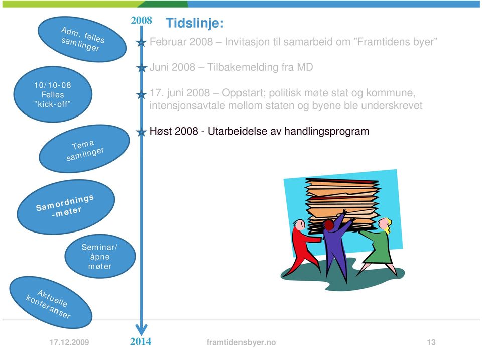 juni 2008 Oppstart; politisk møte stat og kommune, intensjonsavtale mellom staten og byene ble