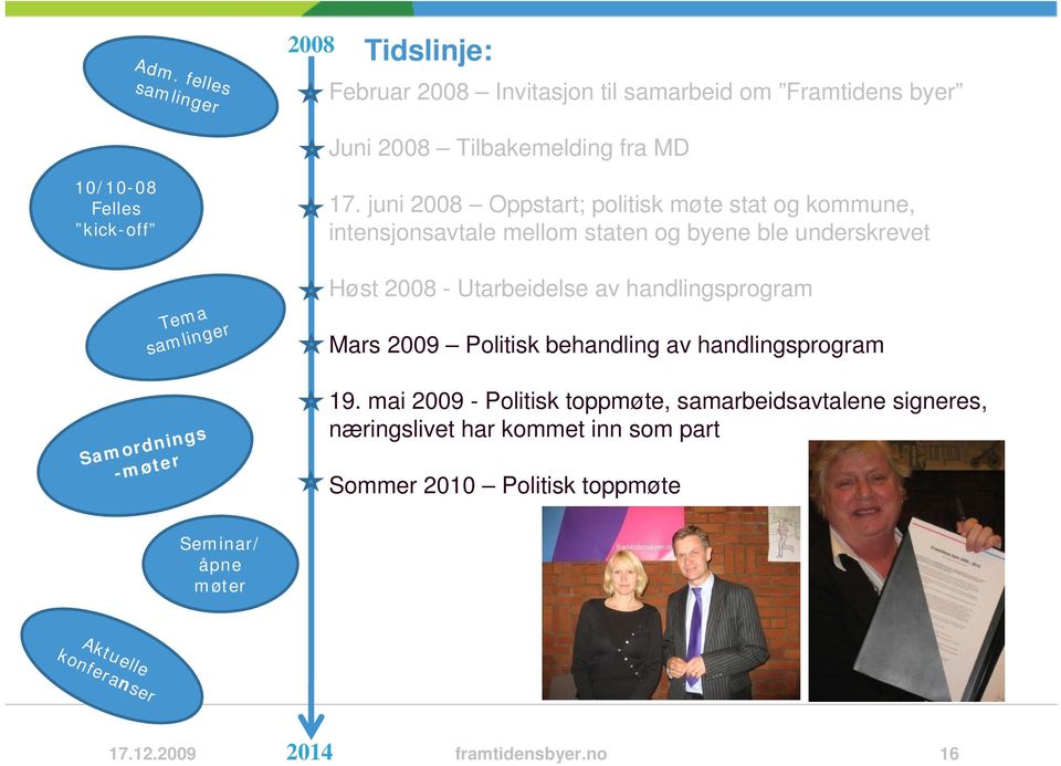 juni 2008 Oppstart; politisk møte stat og kommune, intensjonsavtale mellom staten og byene ble underskrevet Høst 2008 - Utarbeidelse av