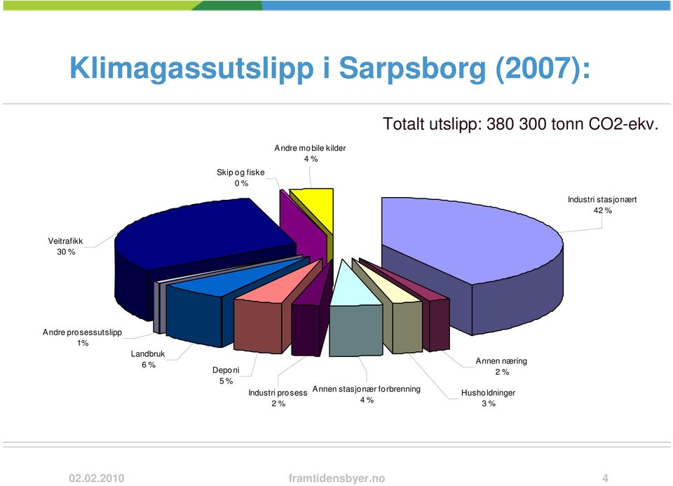 % Andre prosessutslipp 1 % Landbruk 6 % Depo ni 5 % Industri prosess 2 % Annen