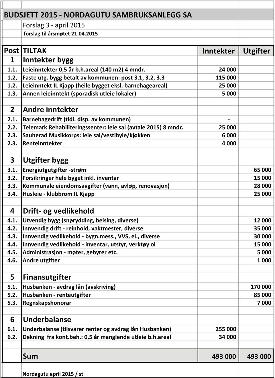 1. Barnehagedrift (tidl. disp. av kommunen) - 2.2. Telemark Rehabiliteringssenter: leie sal (avtale 2015) 8 mndr. 25 000 2.3. Sauherad Musikkorps: leie sal/vestibyle/kjøkken 6 000 2.3. Renteinntekter 4 000 3 Utgifter bygg 3.