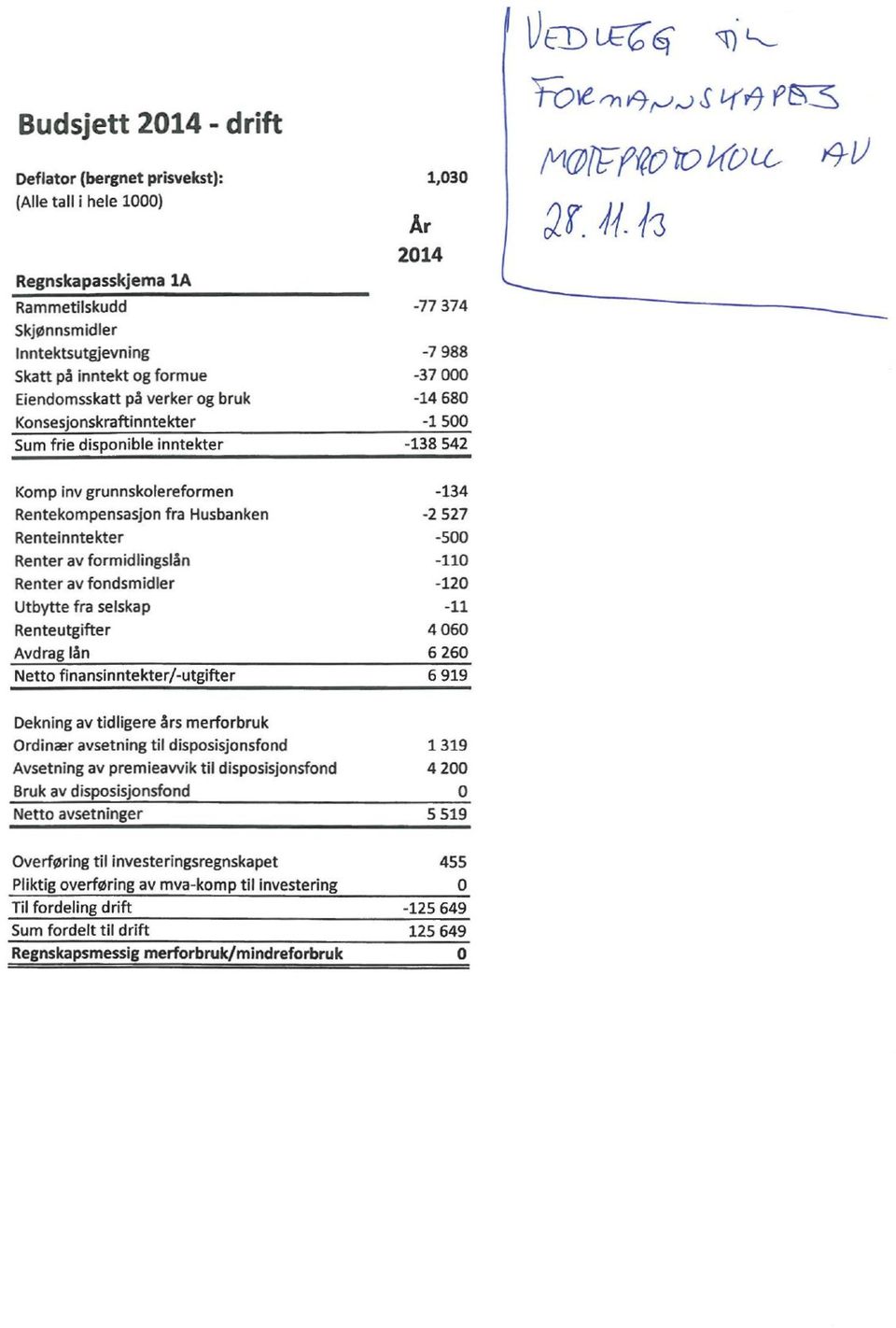 Husbanken Renteinntekter Renter av formidlingslån Renter av fondsmidler Utbytte fra selskap Renteutgifter Avdrag lån Netto finansinntekterfutgifter -134-2 527-500 -110-120 -11 4 060 6 260 6 919