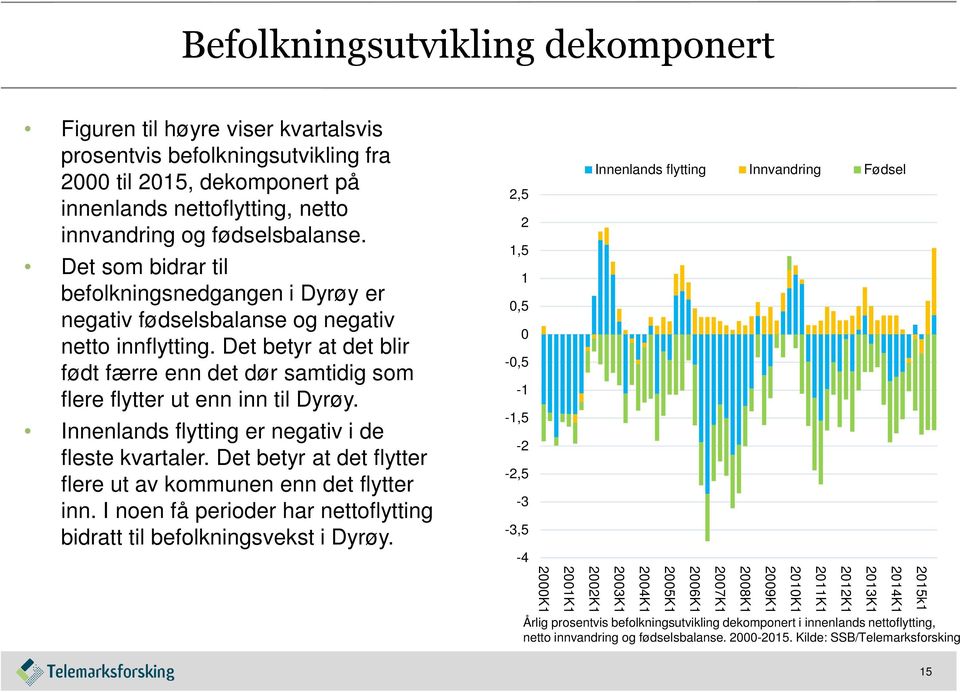 Innenlands flytting er negativ i de fleste kvartaler. Det betyr at det flytter flere ut av kommunen enn det flytter inn. I noen få perioder har nettoflytting bidratt til befolkningsvekst i Dyrøy.