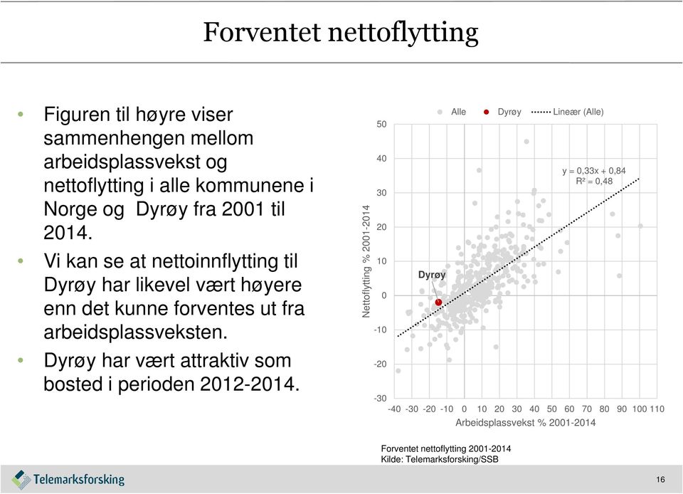 Dyrøy har vært attraktiv som bosted i perioden 2012-2014.