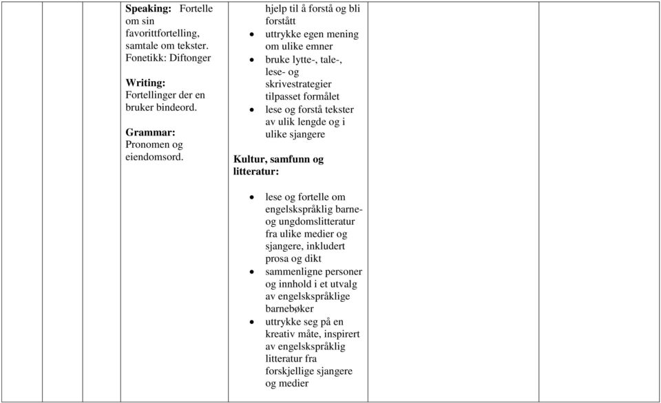 Kultur, samfunn og litteratur: lese og fortelle om engelskspråklig barneog ungdomslitteratur fra ulike medier og sjangere, inkludert prosa og dikt sammenligne