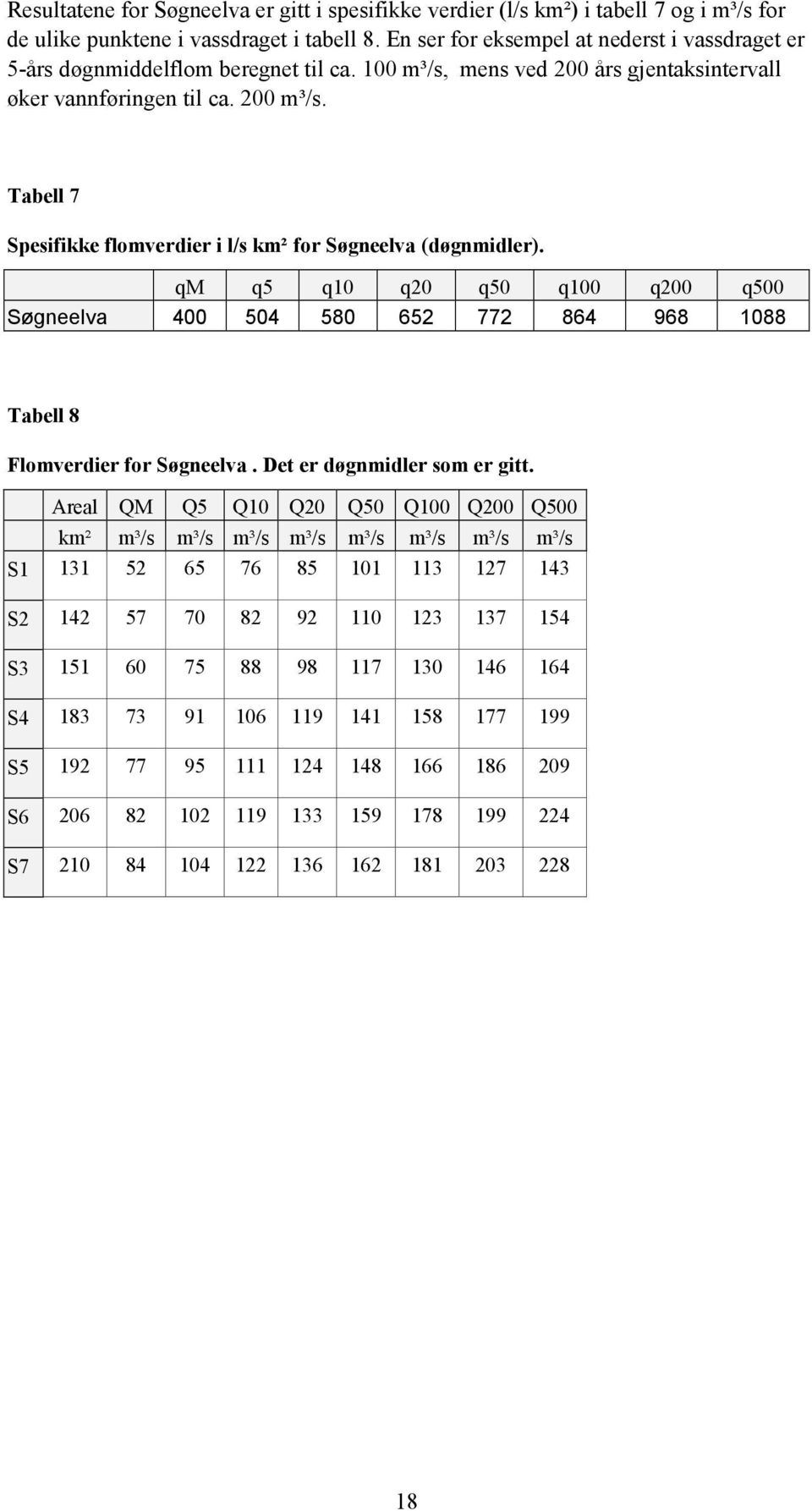 Tabell 7 Spesifikke flomverdier i l/s km² for Søgneelva (døgnmidler). qm q5 q10 q20 q50 q100 q200 q500 Søgneelva 400 504 580 652 772 864 968 1088 Tabell 8 Flomverdier for Søgneelva.