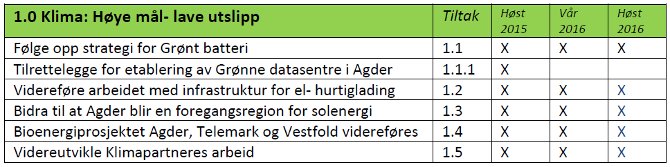 Regionplanens handlingsprogram Klima 2015-2016 Avsluttede tiltak Ventus Offshore Offshore Wind med