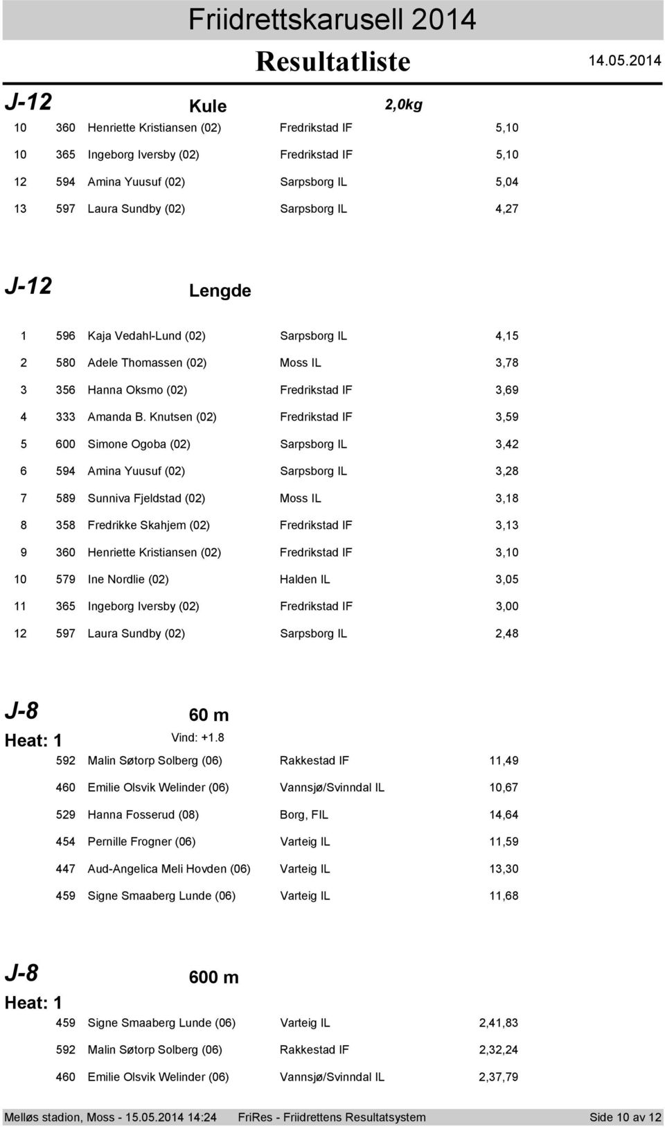 Knutsen (0) Fredrikstad IF,59 600 Simone Ogoba (0) Sarpsborg IL, 59 Amina Yuusuf (0) Sarpsborg IL,8 589 Sunniva Fjeldstad (0) Moss IL,8 58 Fredrikke Skahjem (0) Fredrikstad IF, 60 Henriette