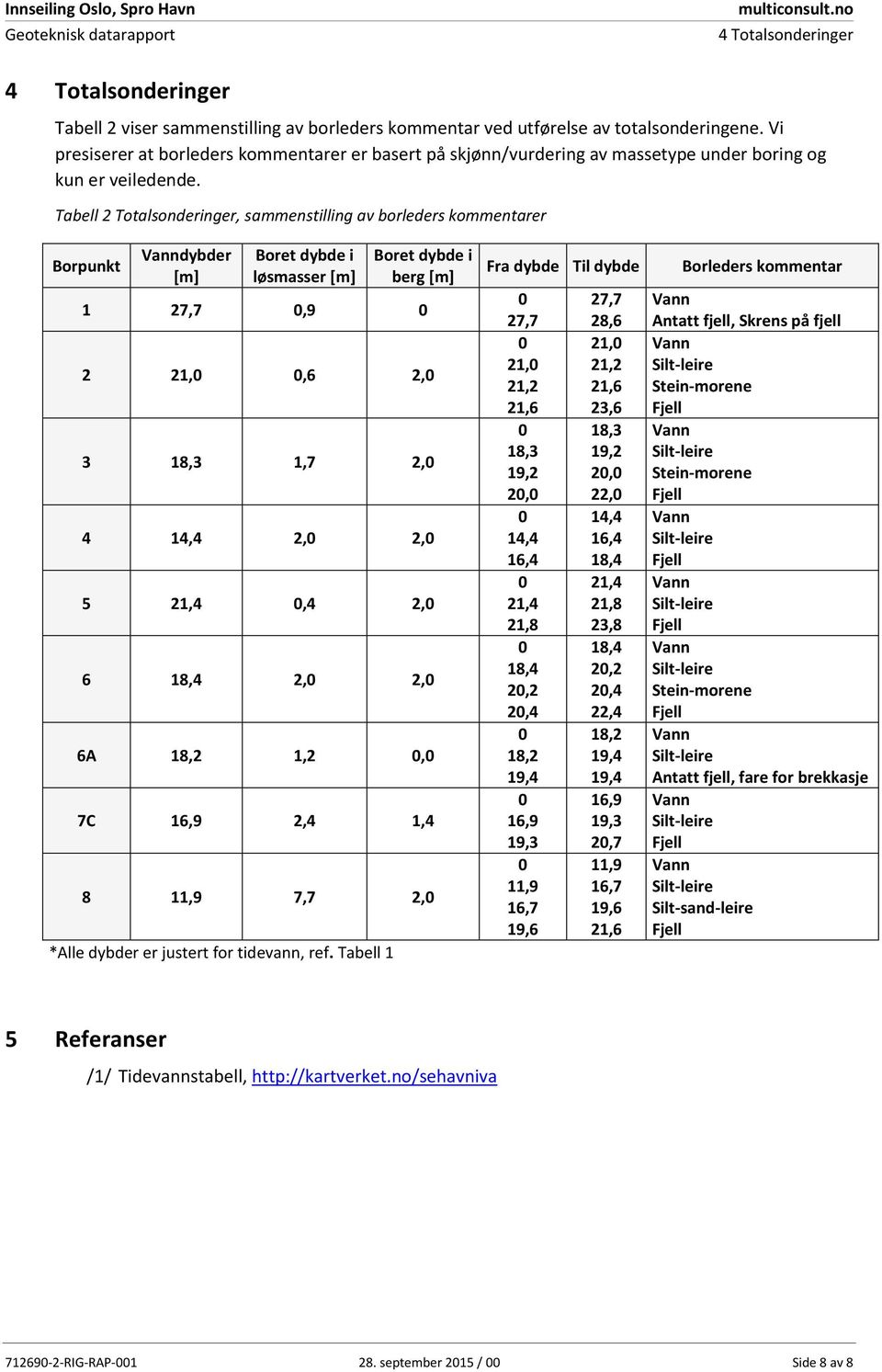 Tabell 2 Totalsonderinger, sammenstilling av borleders kommentarer Borpunkt Vanndybder [m] Boret dybde i løsmasser [m] Boret dybde i berg [m] 1 27,7 0,9 0 2 21,0 0,6 2,0 3 18,3 1,7 2,0 4 14,4 2,0 2,0
