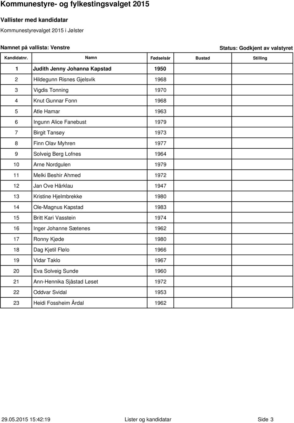 12 Jan Ove Hårklau 1947 13 Kristine Hjelmbrekke 1980 14 Ole-Magnus Kapstad 1983 15 Britt Kari Vasstein 1974 16 Inger Johanne Sætenes 1962 17 Ronny Kjøde 1980