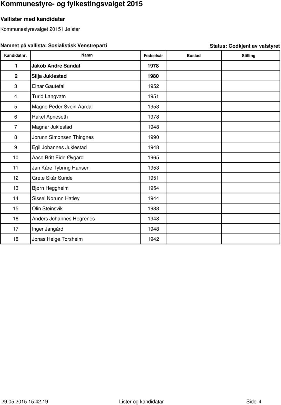 Johannes Juklestad 1948 10 Aase Britt Eide Øygard 1965 11 Jan Kåre Tybring Hansen 1953 12 Grete Skår Sunde 1951 13 Bjørn Heggheim