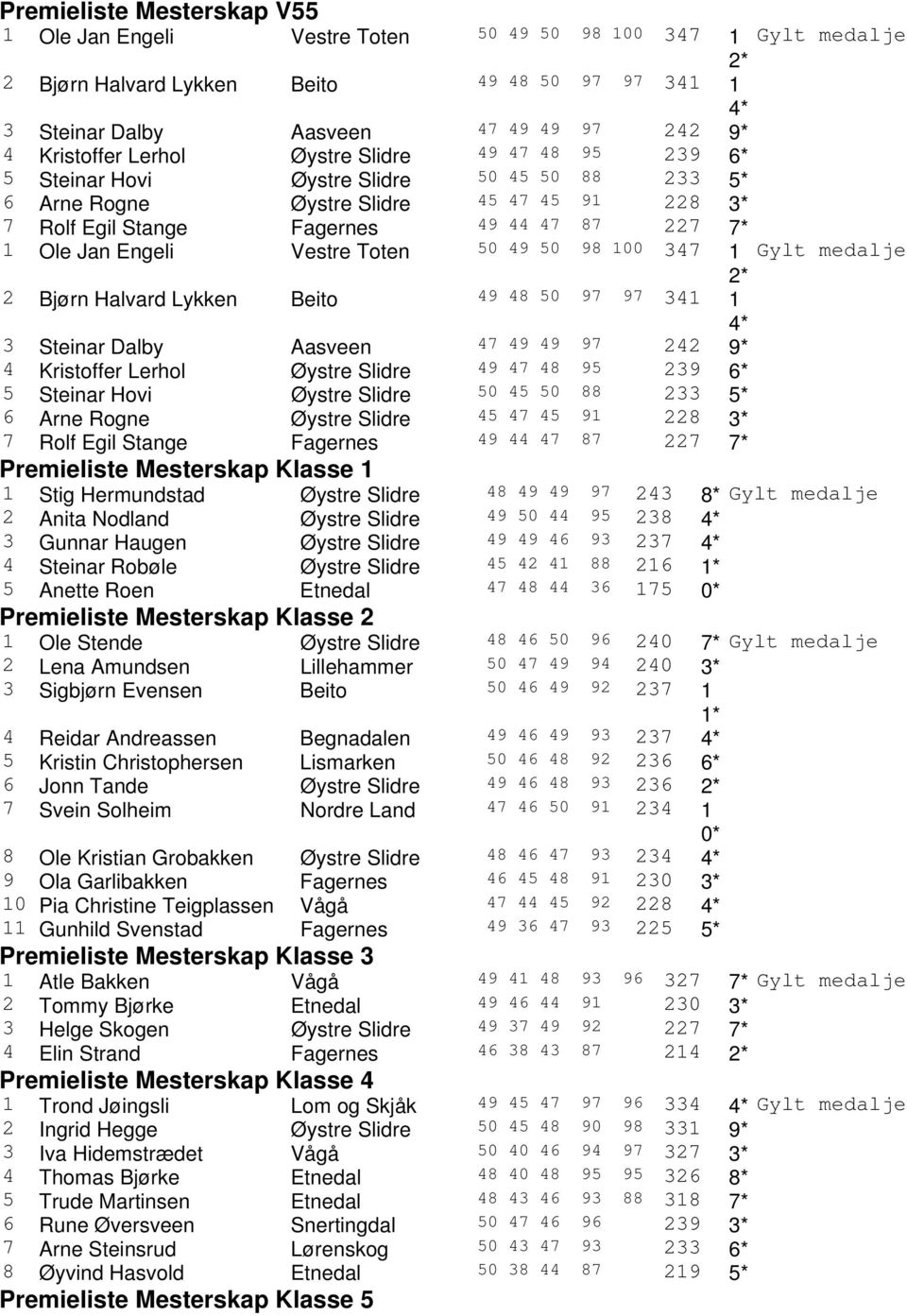 Jan Engeli Vestre Toten 50 49 50 98 100 347 1 Gylt medalje 2* 2 Bjørn Halvard Lykken Beito 49 48 50 97 97 341 1 4* 3 Steinar Dalby Aasveen 47 49 49 97 242 9* 4 Kristoffer Lerhol Øystre Slidre 49 47