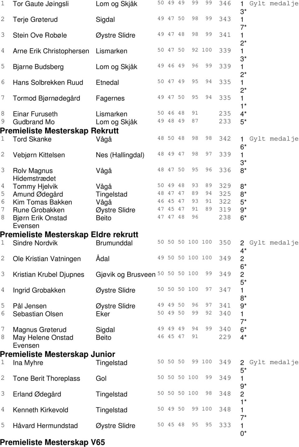 95 94 335 1 1* 8 Einar Furuseth Lismarken 50 46 48 91 235 4* 9 Gudbrand Mo Lom og Skjåk 49 48 49 87 233 5* Premieliste Mesterskap Rekrutt 1 Tord Skanke Vågå 48 50 48 98 98 342 1 Gylt medalje 6* 2