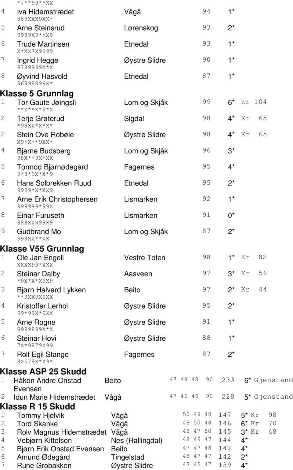 65 X9*X**9XX* 4 Bjarne Budsberg Lom og Skjåk 96 3* 98X**9X*XX 5 Tormod Bjørnødegård Fagernes 95 4* 9*8*9X*X*9 6 Hans Solbrekken Ruud Etnedal 95 2* 9999*X*XX9 7 Arne Erik Christophersen Lismarken 92