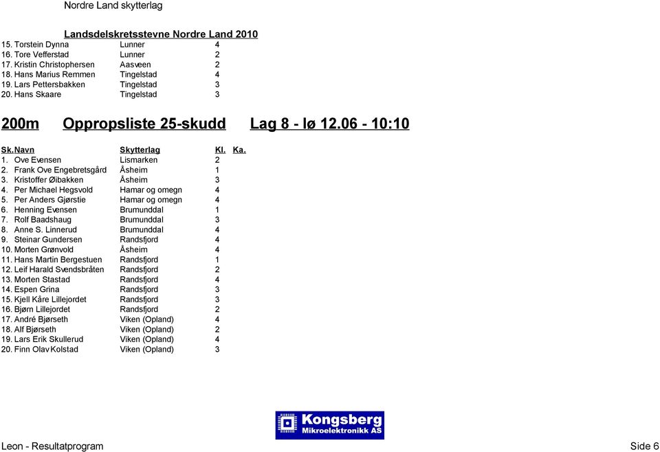 Per Michael Hegsvold Hamar og omegn 4 5. Per Anders Gjørstie Hamar og omegn 4 6. Henning Evensen Brumunddal 1 7. Rolf Baadshaug Brumunddal 3 8. Anne S. Linnerud Brumunddal 4 9.