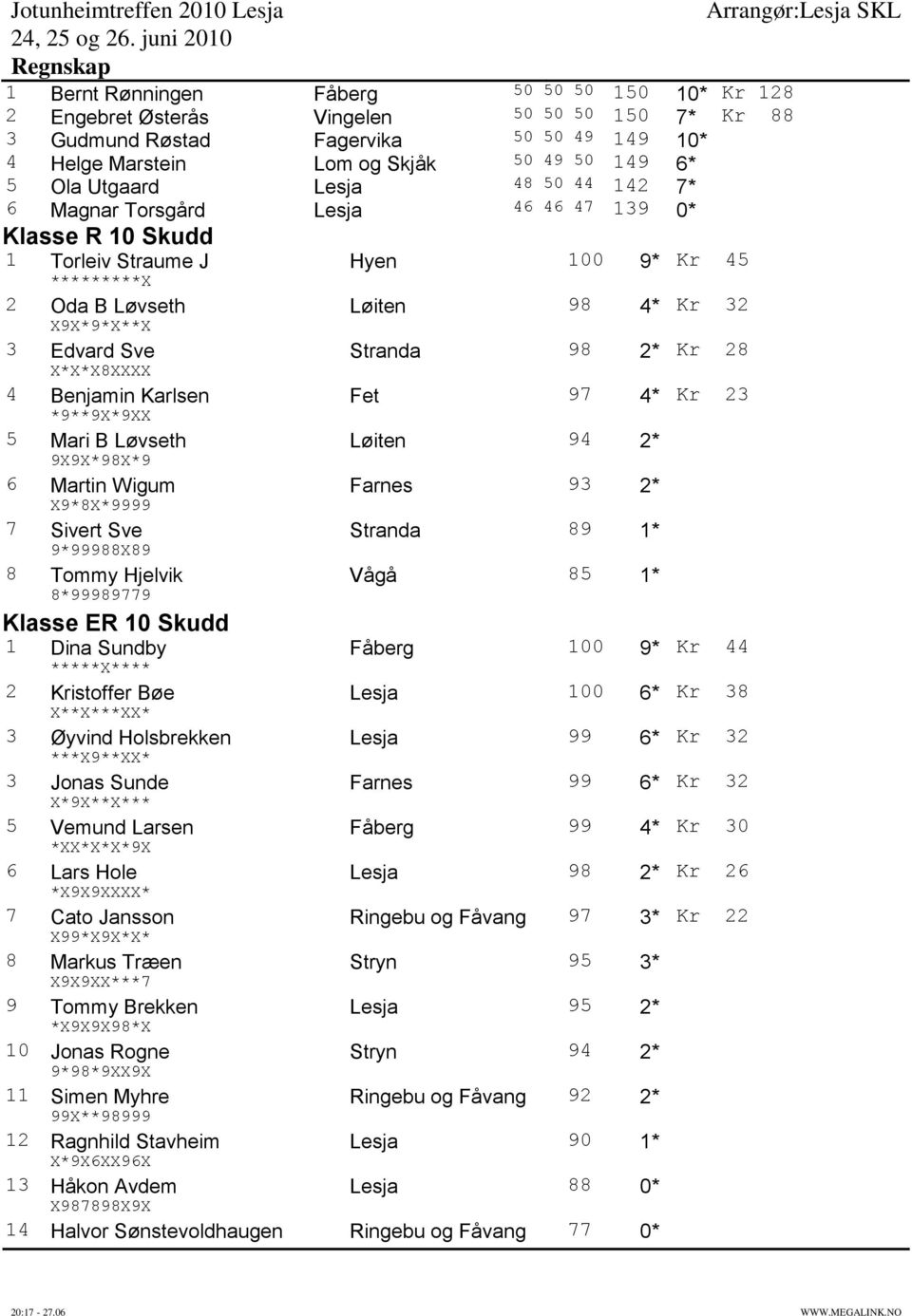 Stranda 98 2* Kr 28 X*X*X8XXXX 4 Benjamin Karlsen Fet 97 4* Kr 23 *9**9X*9XX 5 Mari B Løvseth Løiten 94 2* 9X9X*98X*9 6 Martin Wigum Farnes 93 2* X9*8X*9999 7 Sivert Sve Stranda 89 1* 9*99988X89 8