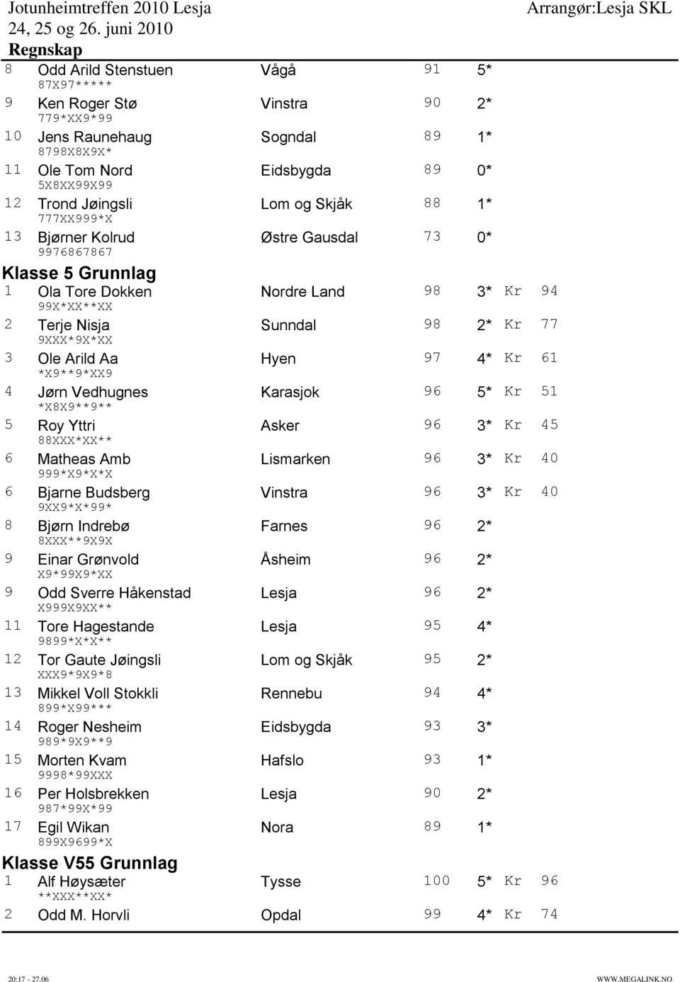 Aa Hyen 97 4* Kr 61 *X9**9*XX9 4 Jørn Vedhugnes Karasjok 96 5* Kr 51 *X8X9**9** 5 Roy Yttri Asker 96 3* Kr 45 88XXX*XX** 6 Matheas Amb Lismarken 96 3* Kr 40 999*X9*X*X 6 Bjarne Budsberg Vinstra 96 3*
