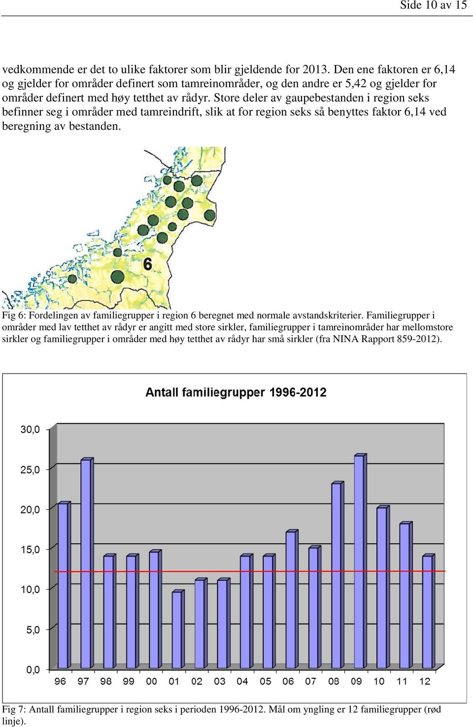 Store deler av gaupebestanden i region seks befinner seg i områder med tamreindrift, slik at for region seks så benyttes faktor 6,14 ved beregning av bestanden.