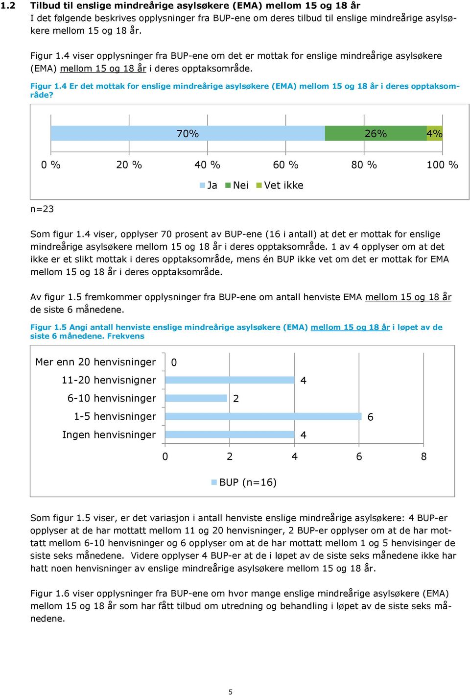 4 Er det mottak for enslige mindreårige asylsøkere (EMA) mellom 15 og 18 år i deres opptaksområde? 70% 26% 4% n=23 Ja Nei Vet ikke Som figur 1.