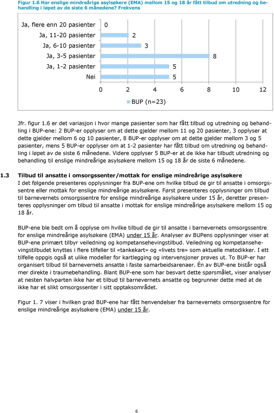 6 er det variasjon i hvor mange pasienter som har fått tilbud og utredning og behandling i BUP-ene: 2 BUP-er opplyser om at dette gjelder mellom 11 og 20 pasienter, 3 opplyser at dette gjelder mellom