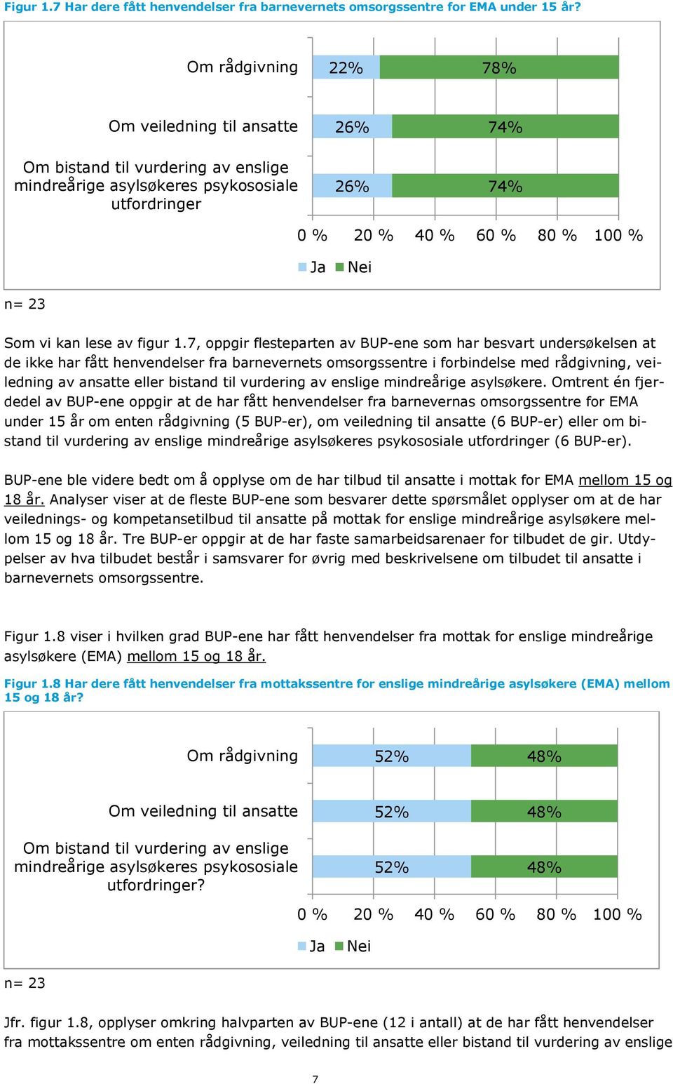 7, oppgir flesteparten av BUP-ene som har besvart undersøkelsen at de ikke har fått henvendelser fra barnevernets omsorgssentre i forbindelse med rådgivning, veiledning av ansatte eller bistand til