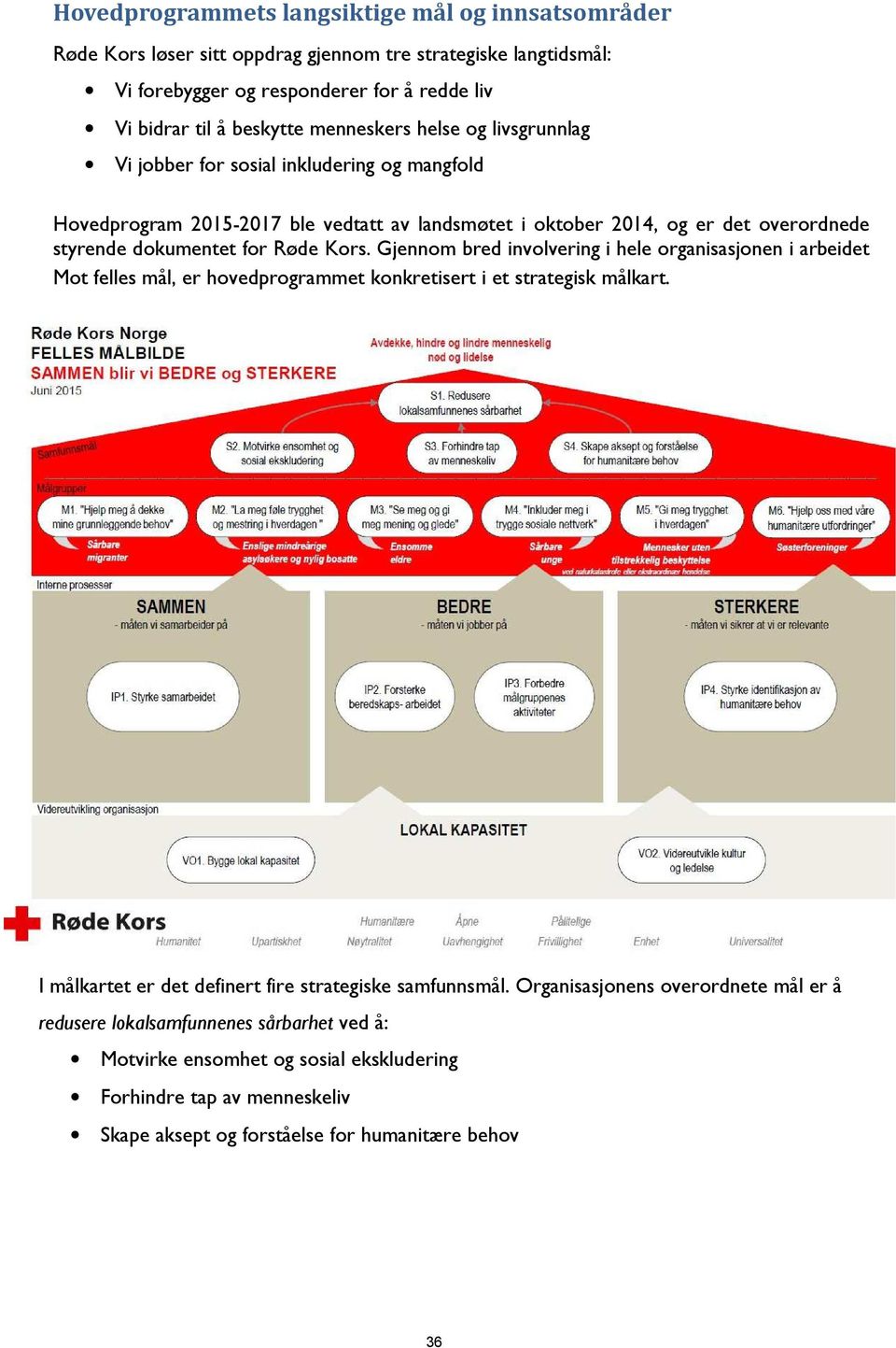 Kors. Gjennom bred involvering i hele organisasjonen i arbeidet Mot felles mål, er hovedprogrammet konkretisert i et strategisk målkart. I målkartet er det definert fire strategiske samfunnsmål.