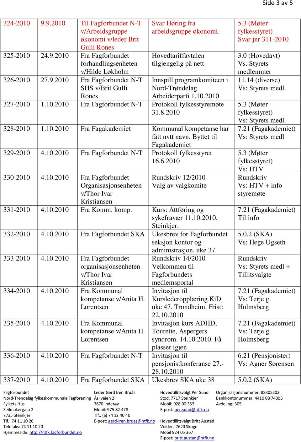 Byttet til Fagakademiet 329-2010 4.10.2010 Fra Fagforbundet N-T Protokoll fylkesstyret 16.6.2010 330-2010 4.10.2010 Fra Fagforbundet Organisasjonsenheten v/thor Ivar 12/2010 Valg av valgkomite 331-2010 4.