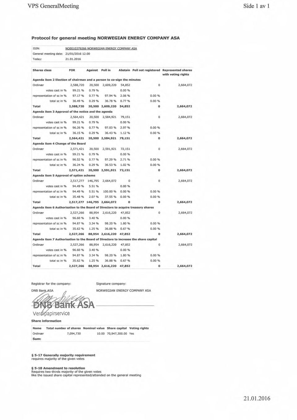 co-sign the minutes Ordinær 2588720 20500 2609220 54852 votes cast in % 99.21 % 0.79 % 0.00 % representation of se in % 97.17 % 0.77 % 97.94 % 2.06% 0.00 % total se in % 36.49 % 0.29 % 36.78 % 0.