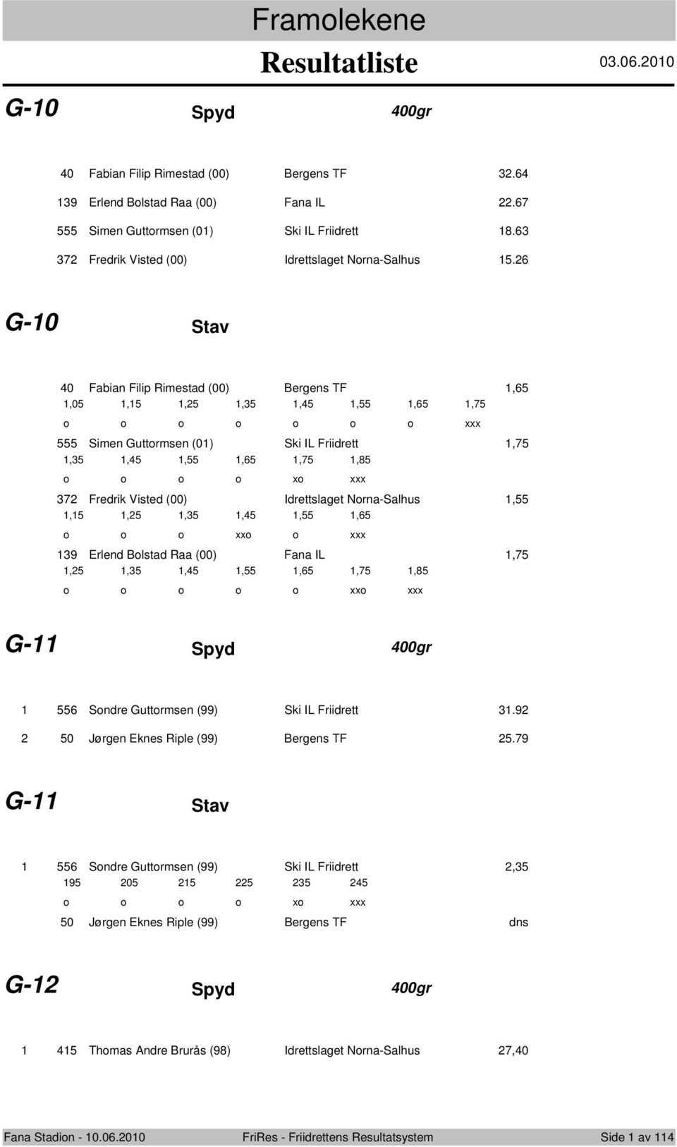 G-0 Stav 0 Fabian Filip Rimestad (00) Bergens TF,,0,,,,,,, xxx Simen Guttrmsen (0) Ski IL Friidrett,,,,,, x,8 xxx Fredrik Visted (00) Idrettslaget Nrna-Salhus,,,,, xx,, xxx 9 Erlend